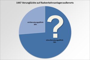 Radverkehrsanlagen und die Unfallstatistik