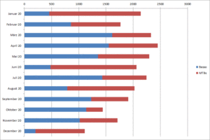 Jahreskilometer-Bilanz 2020
